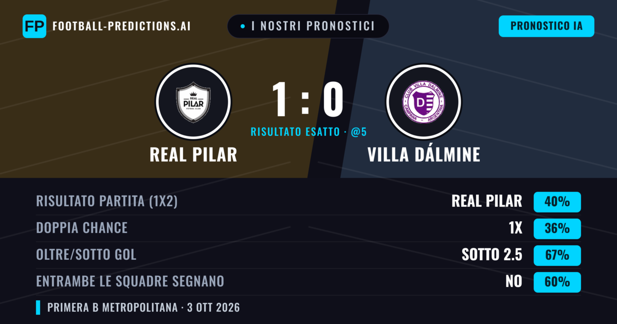 I nostri pronostici: Real Pilar vs Villa Dálmine — Real Pilar — Vince (39%); Sotto 2.5; Entrambe segnano: No