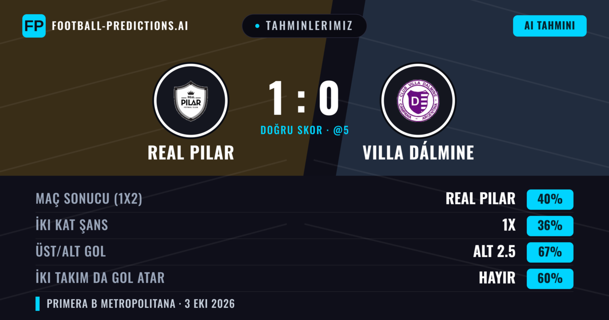Tahminlerimiz: Real Pilar vs Villa Dálmine — Real Pilar — Kazanmak (39%); Alt 2.5; İki taraf da gol atar: Hayır