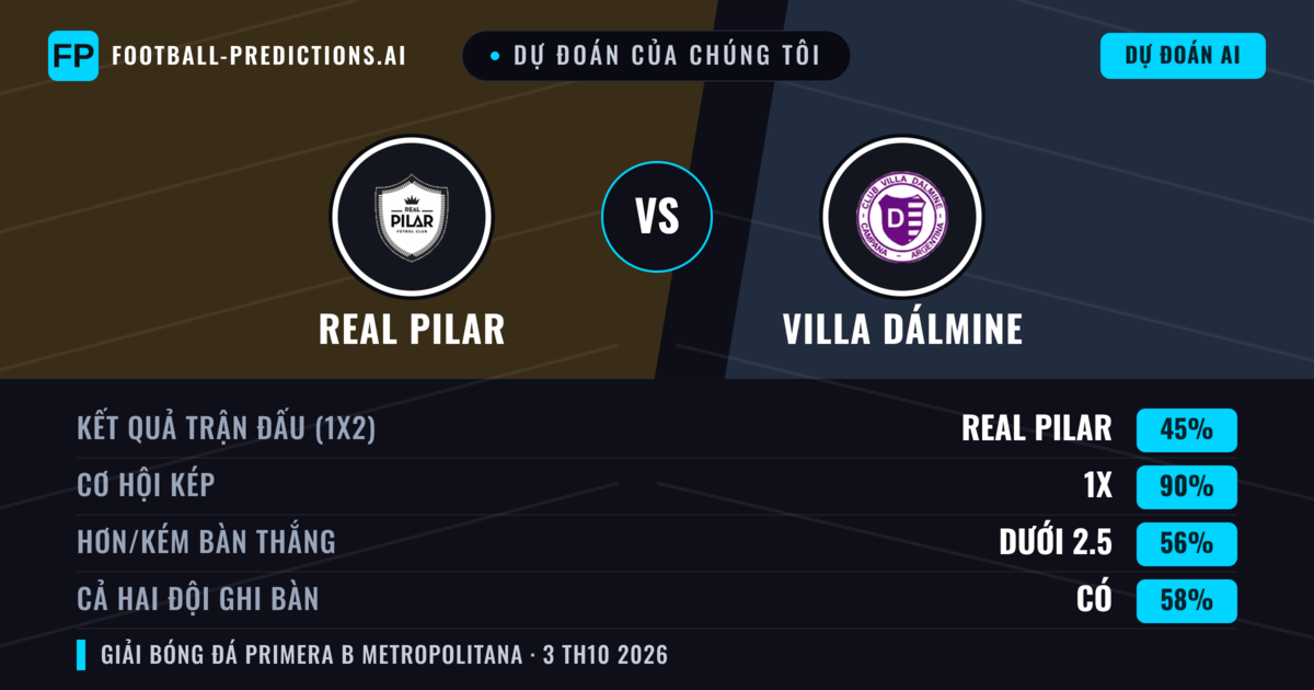Dự đoán của chúng tôi: Real Pilar vs Villa Dálmine — Real Pilar — Thắng (39%); Ít hơn 2.5; Cả hai ghi bàn: Không