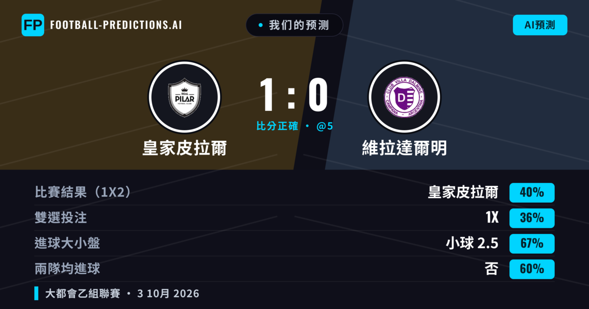 我们的预测: 皇家皮拉爾 對 維拉達爾明 — 皇家皮拉爾 — 勝 (39%); 小球 2.5; 無進球