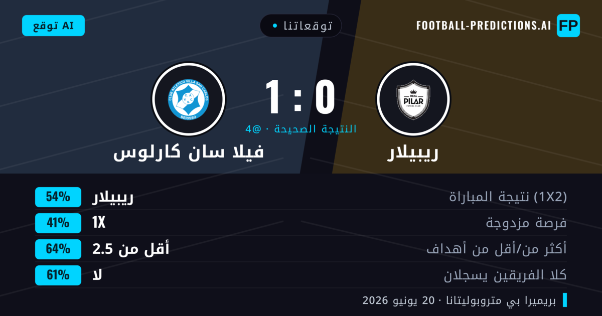 توقعاتنا: ريبيلار ضد فيلا سان كارلوس — ريبيلار — فوز (54%); أقل من 2.5; لا يسجل الطرفان