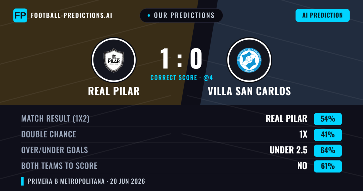 Our Predictions: Real Pilar vs Villa San Carlos — Real Pilar — Win (54%); under 2.5; Both teams to score: No