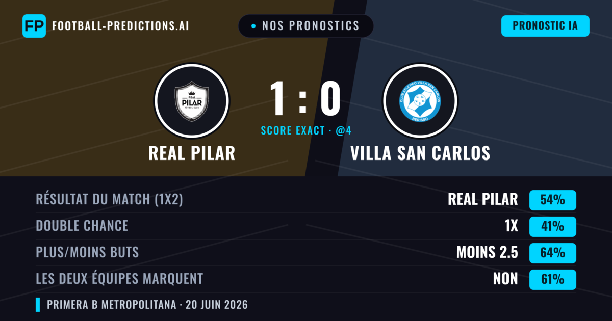 Nos pronostics: Real Pilar vs Villa San Carlos — Real Pilar — Victoire (54%); Moins 2.5; Les deux marquent : Non