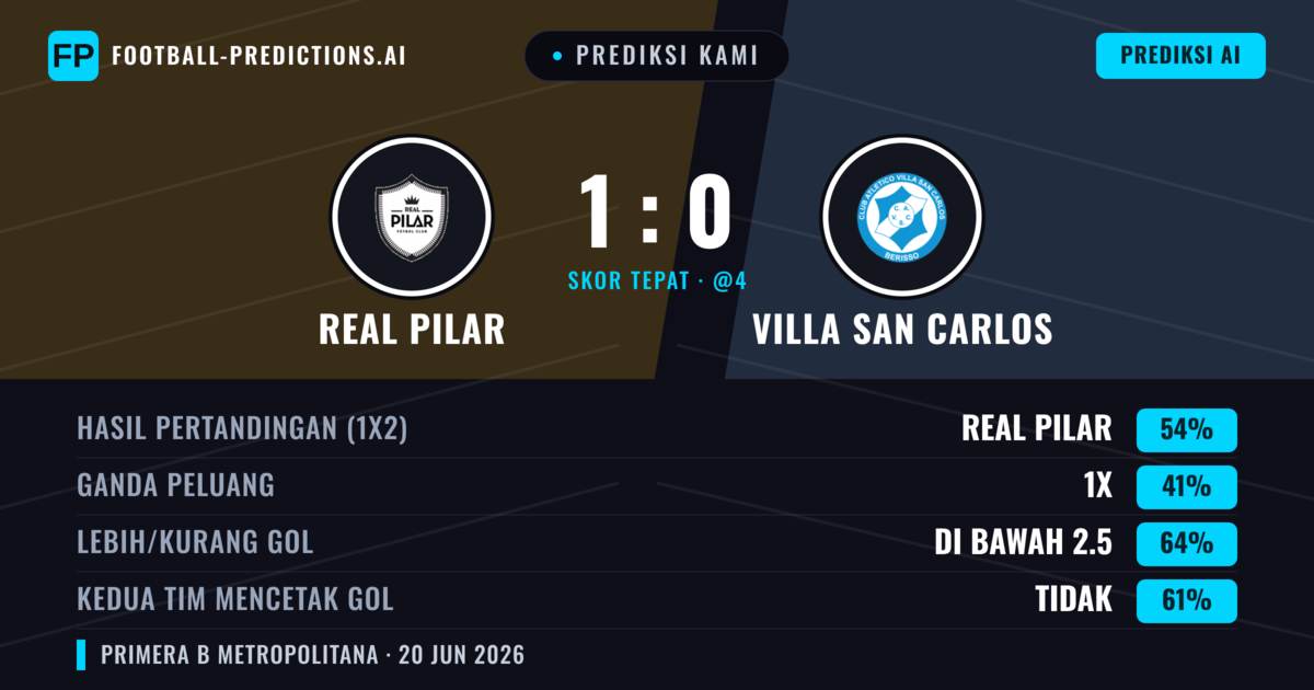 Prediksi kami: Real Pilar vs Villa San Carlos — Real Pilar — Menang (54%); Kurang 2.5; Kedua tim mencetak gol: Tidak