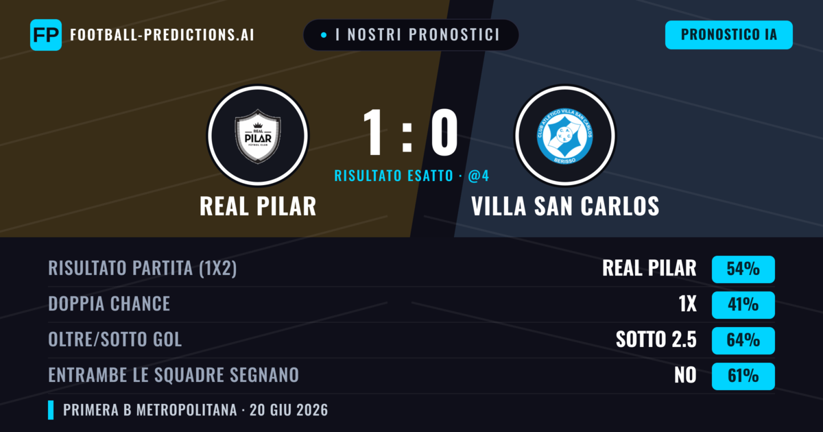 I nostri pronostici: Real Pilar vs Villa San Carlos — Real Pilar — Vince (54%); Sotto 2.5; Entrambe segnano: No
