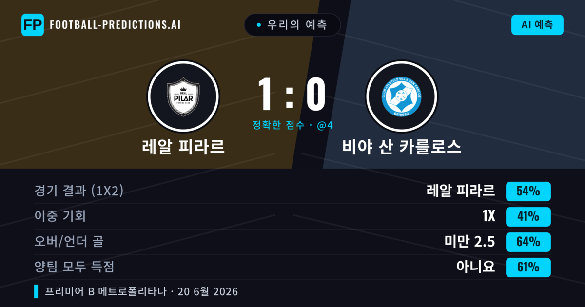 우리의 예측: 레알 피라르 vs 비야 산 카를로스 — 레알 피라르 — 승리 (54%); 미만 2.5; 양팀 모두 득점: 아니오