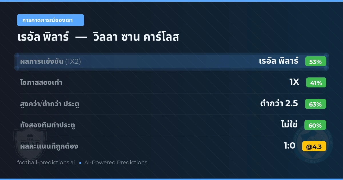 การคาดการณ์ของเรา: เรอัล พิลาร์ vs วิลลา ซาน คาร์โลส — เรอัล พิลาร์ — ชนะ (51%); ต่ำกว่า 2.5; ทั้งสองทีมทำประตู: ไม่ใช่