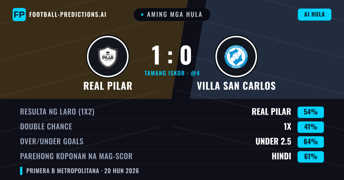 Aming mga hula: Real Pilar vs Villa San Carlos — Real Pilar — Manalo (54%); Under 2.5; Parehong magbubuo: Hindi