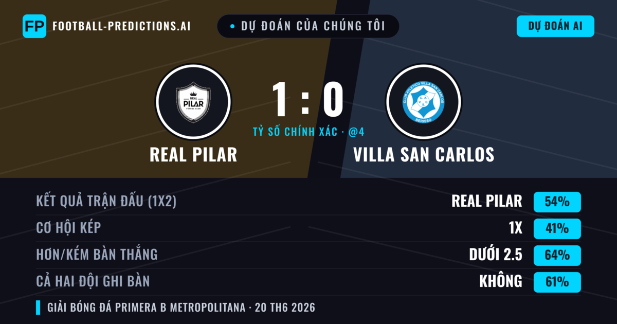 Dự đoán của chúng tôi: Real Pilar vs Villa San Carlos — Real Pilar — Thắng (54%); Ít hơn 2.5; Cả hai ghi bàn: Không