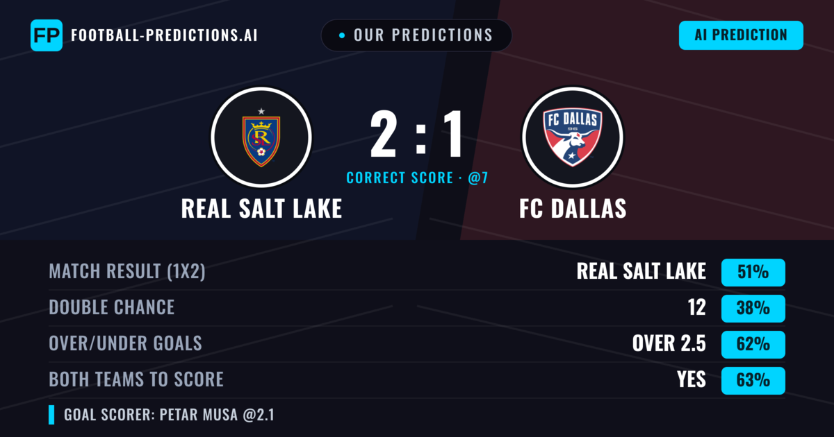 Our Predictions: Real Salt Lake vs FC Dallas — Real Salt Lake — Win (49%); over 2.5; Both teams to score: Yes