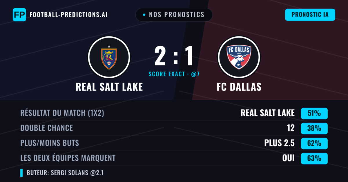 Nos pronostics: Real Salt Lake vs FC Dallas — Real Salt Lake — Victoire (49%); Plus 2.5; Les deux marquent : Oui