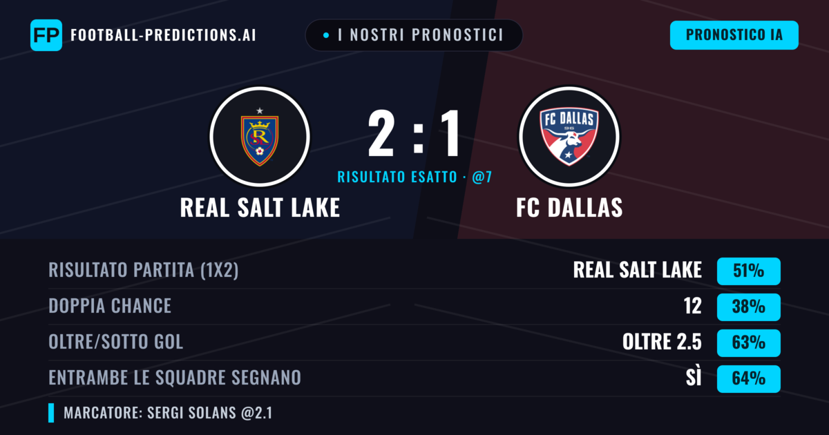 I nostri pronostici: Real Salt Lake vs FC Dallas — Real Salt Lake — Vince (49%); Oltre 2.5; Entrambe segnano: Sì