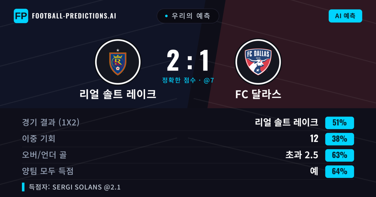 우리의 예측: 리얼 솔트 레이크 vs FC 달라스 — 리얼 솔트 레이크 — 승리 (49%); 초과 2.5; 양팀 모두 득점: 예