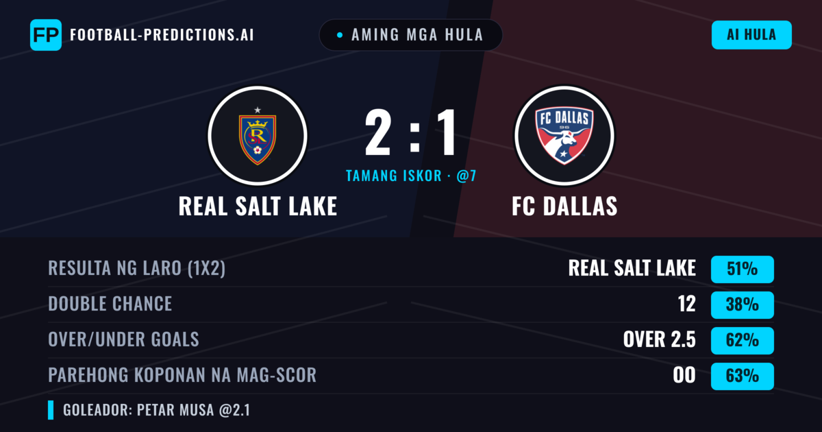 Aming mga hula: Real Salt Lake vs FC Dallas — Real Salt Lake — Manalo (49%); Over 2.5; Parehong magbubuo: Oo
