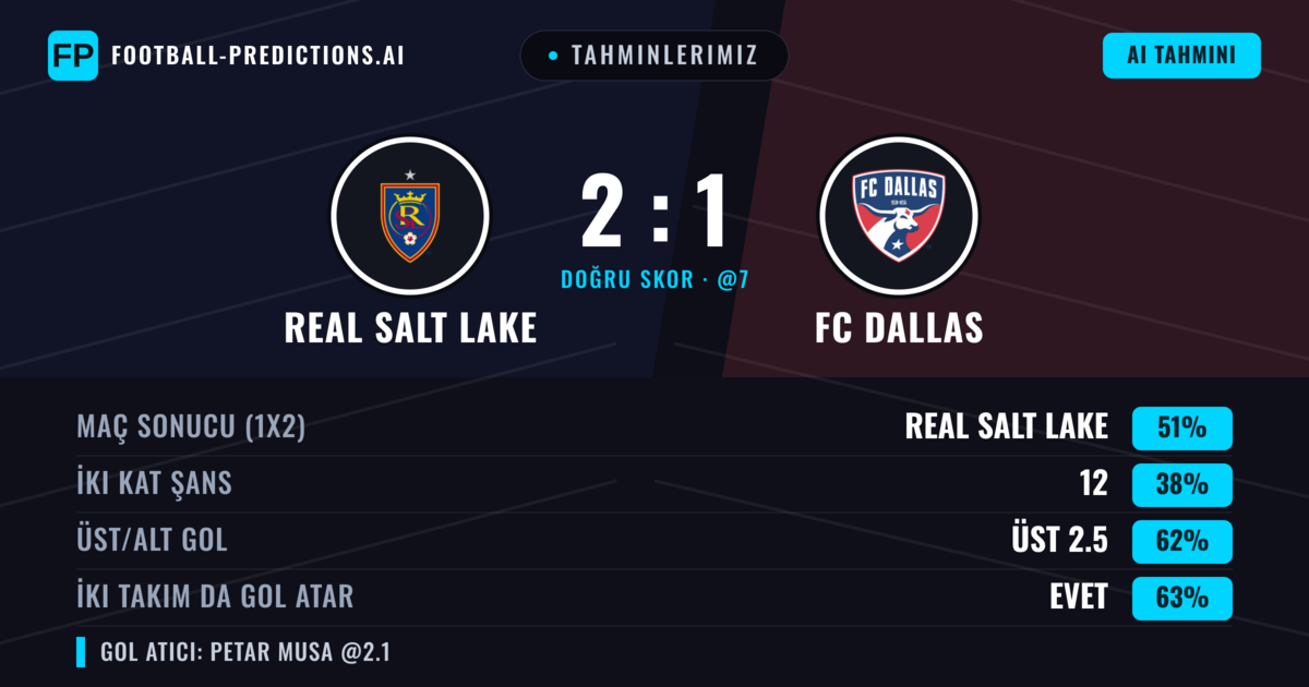 Tahminlerimiz: Real Salt Lake vs FC Dallas — Real Salt Lake — Kazanmak (49%); Üst 2.5; İki taraf da gol atar: Evet