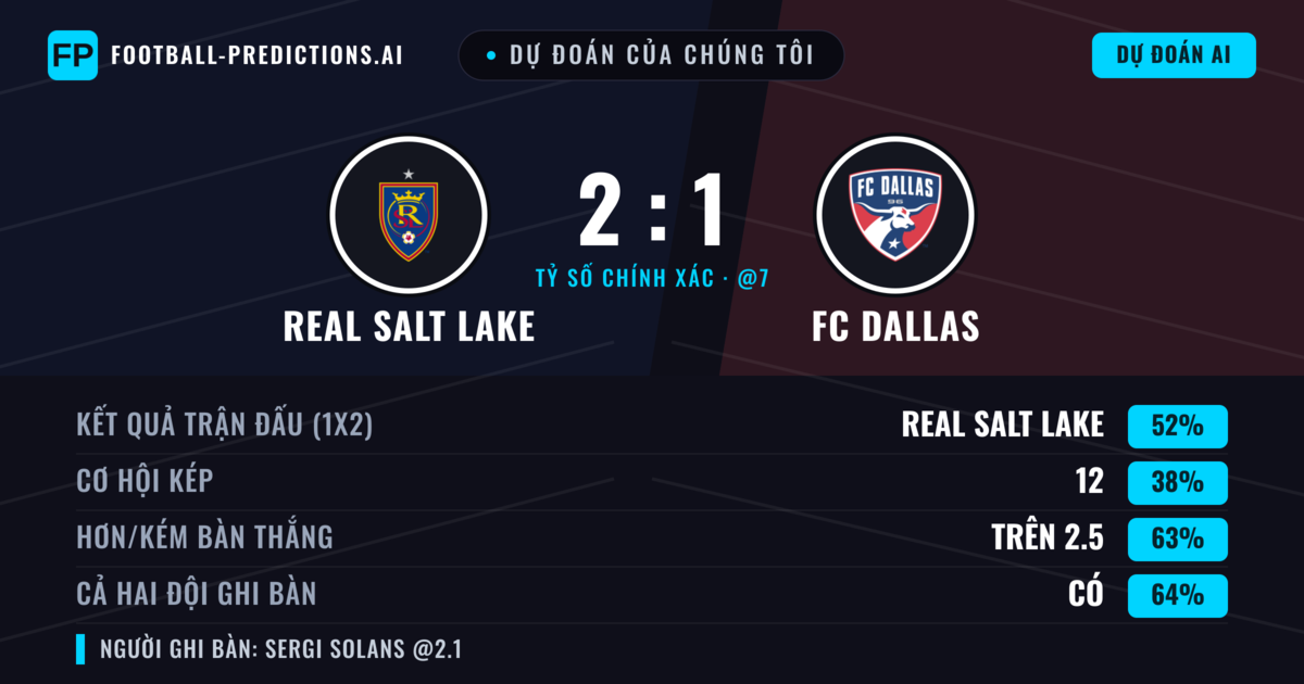 Dự đoán của chúng tôi: Real Salt Lake vs FC Dallas — Real Salt Lake — Thắng (49%); Hơn 2.5; Cả hai ghi bàn: Có