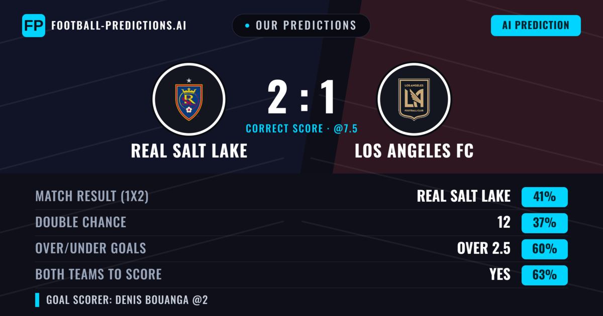 Our Predictions: Real Salt Lake vs Los Angeles FC — Real Salt Lake — Win (39%); over 2.5; Both teams to score: Yes