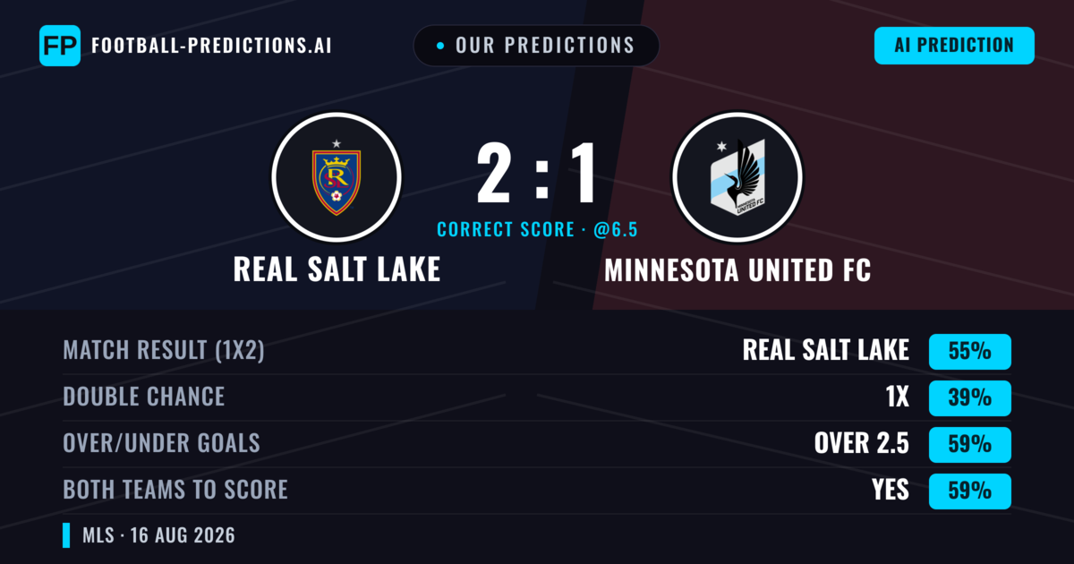 Our Predictions: Real Salt Lake vs Minnesota United FC — Real Salt Lake — Win (54%); over 2.5; Both teams to score: Yes