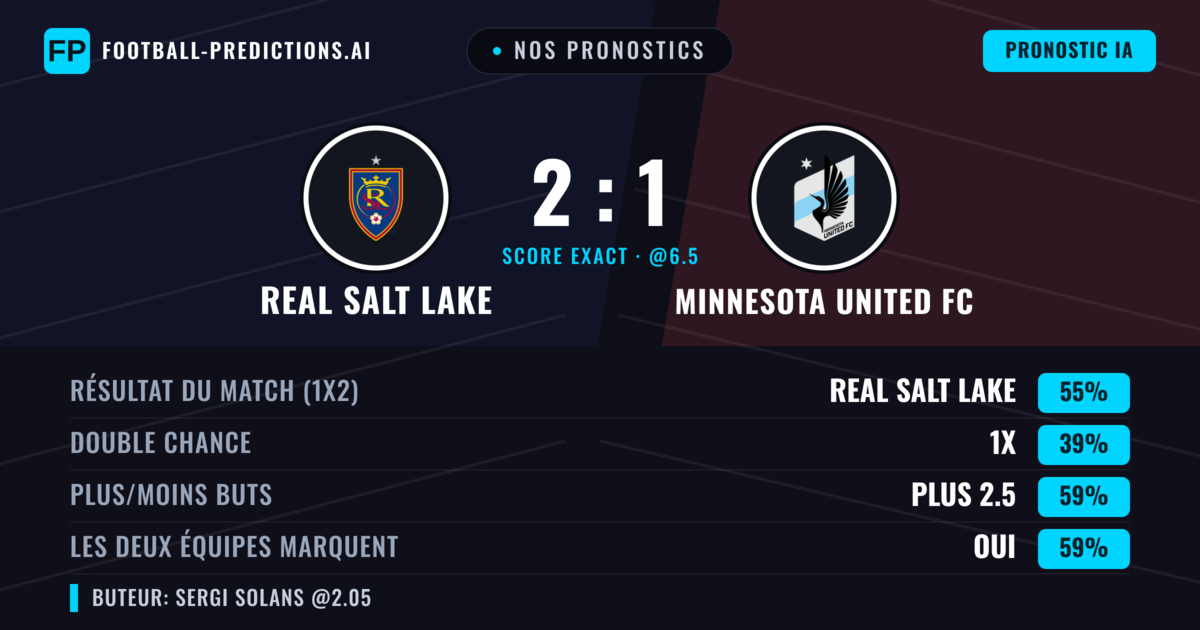 Nos pronostics: Real Salt Lake vs Minnesota United FC — Real Salt Lake — Victoire (54%); Plus 2.5; Les deux marquent : Oui