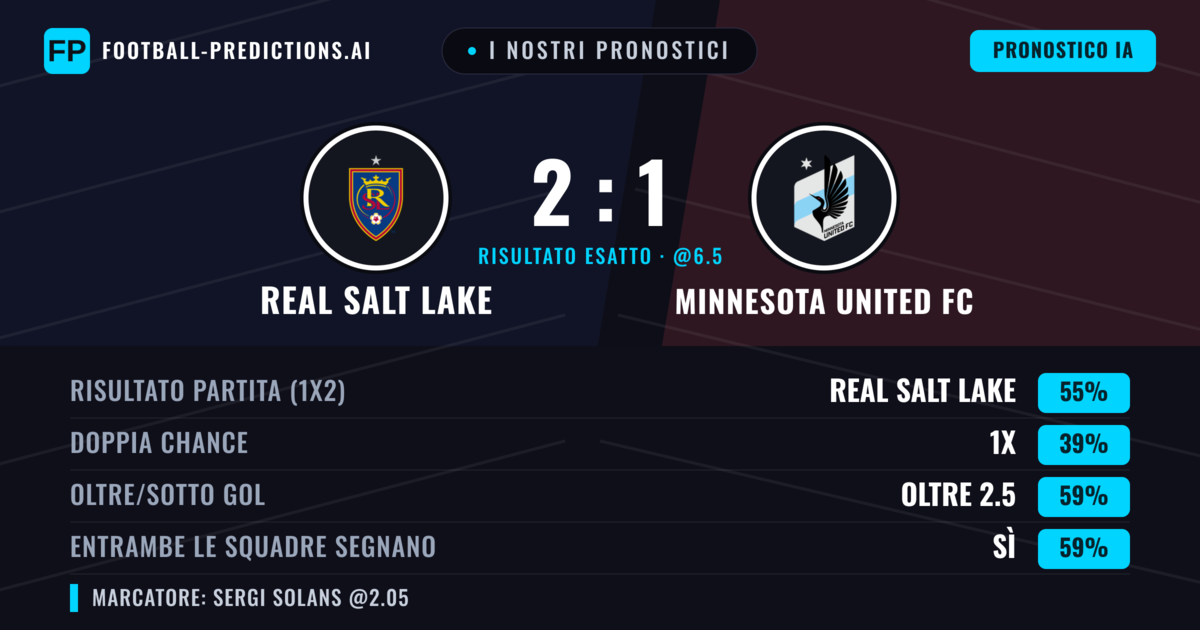 I nostri pronostici: Real Salt Lake vs Minnesota United FC — Real Salt Lake — Vince (54%); Oltre 2.5; Entrambe segnano: Sì