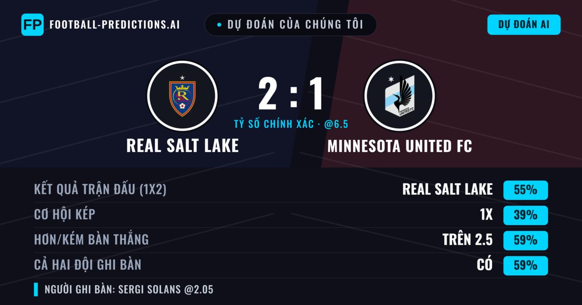Dự đoán của chúng tôi: Real Salt Lake vs Minnesota United FC — Real Salt Lake — Thắng (54%); Hơn 2.5; Cả hai ghi bàn: Có