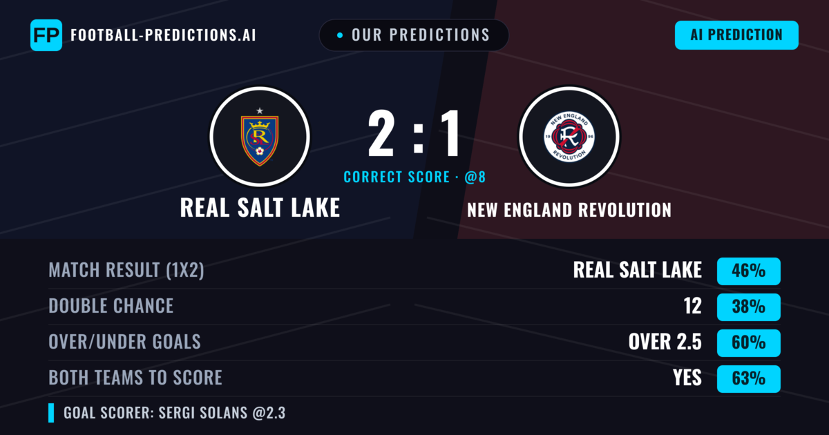Our Predictions: Real Salt Lake vs New England Revolution — Real Salt Lake — Win (45%); over 2.5; Both teams to score: Yes