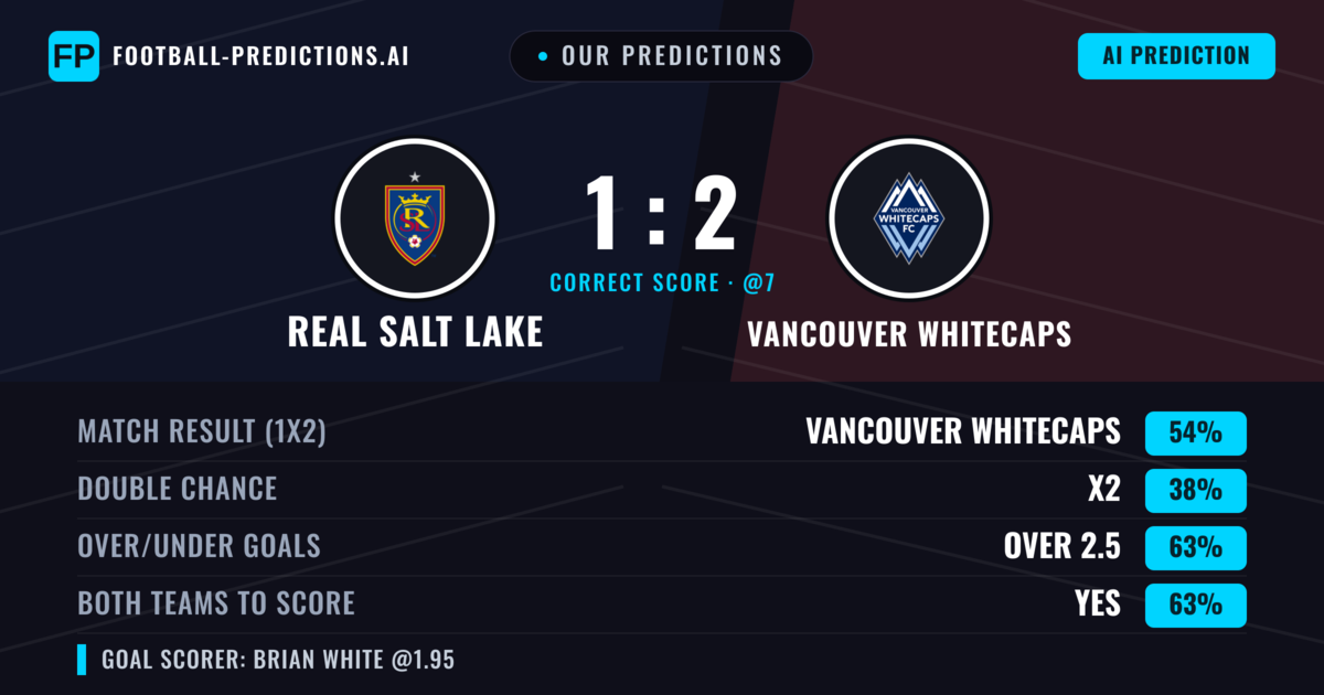 Our Predictions: Real Salt Lake vs Vancouver Whitecaps — Vancouver Whitecaps — Win (55%); over 2.5; Both teams to score: Yes