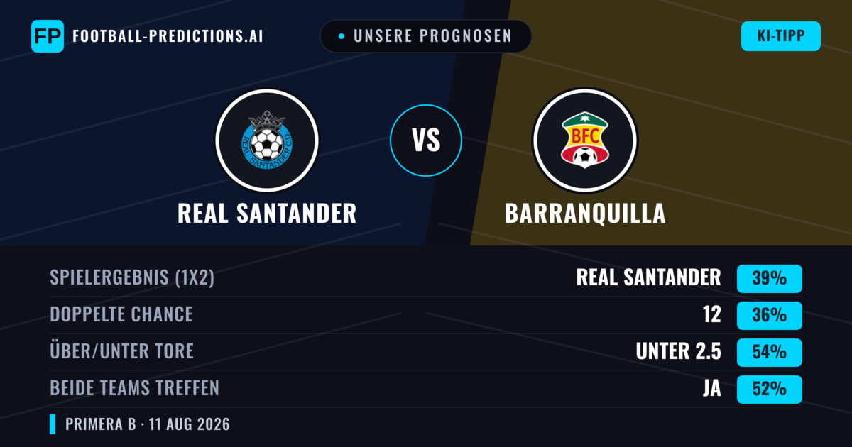 Unsere Prognosen: Real Santander vs Barranquilla — Real Santander — Sieg (38%); Unter 2.5; Beide treffen: Ja