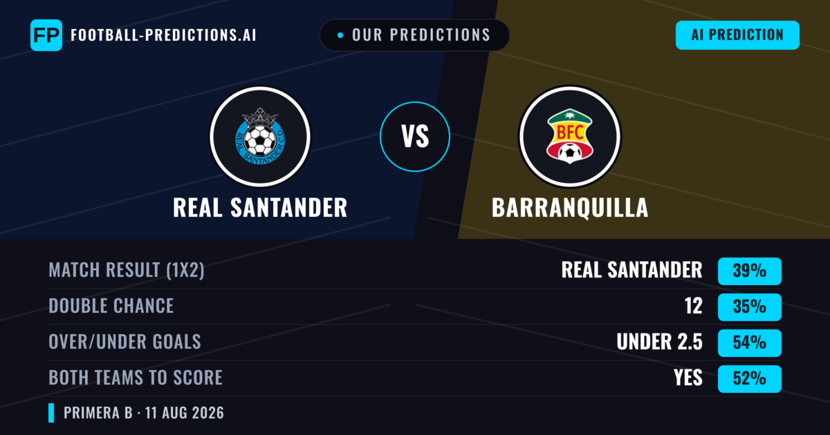 Our Predictions: Real Santander vs Barranquilla — Real Santander — Win (38%); under 2.5; Both teams to score: Yes