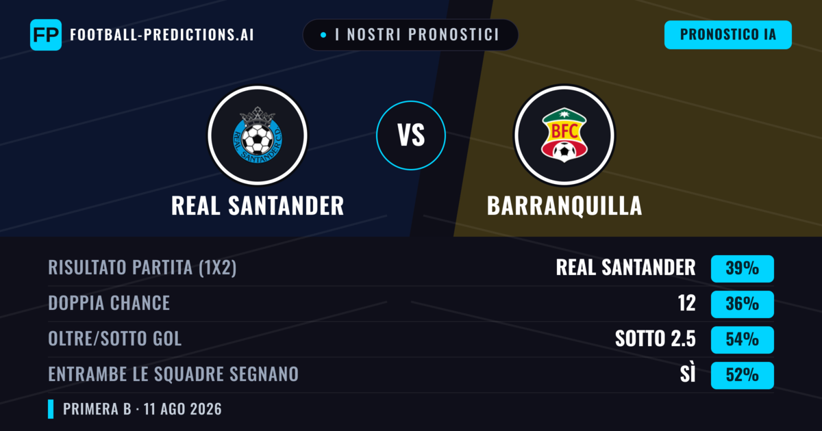 I nostri pronostici: Real Santander vs Barranquilla — Real Santander — Vince (38%); Sotto 2.5; Entrambe segnano: Sì