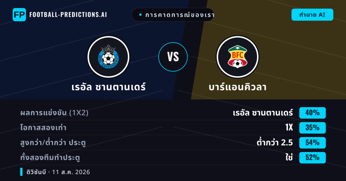 การคาดการณ์ของเรา: เรอัล ซานตานเดร์ vs บาร์แอนคิวลา — เรอัล ซานตานเดร์ — ชนะ (38%); ต่ำกว่า 2.5; ทั้งสองทีมทำประตู: ใช่