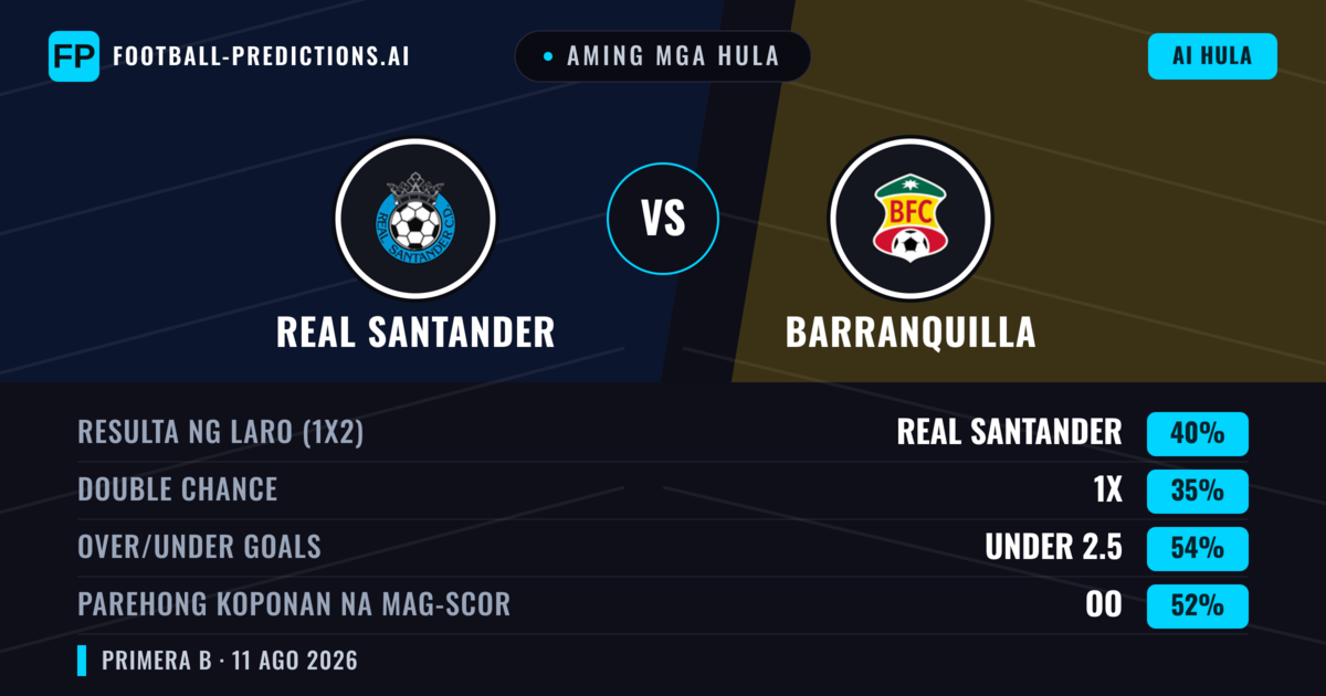 Aming mga hula: Real Santander vs Barranquilla — Real Santander — Manalo (38%); Under 2.5; Parehong magbubuo: Oo
