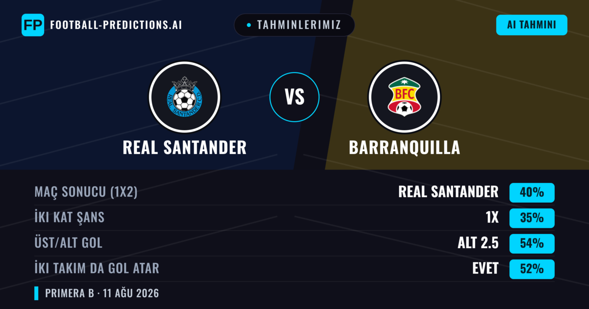 Tahminlerimiz: Real Santander vs Barranquilla — Real Santander — Kazanmak (38%); Alt 2.5; İki taraf da gol atar: Evet