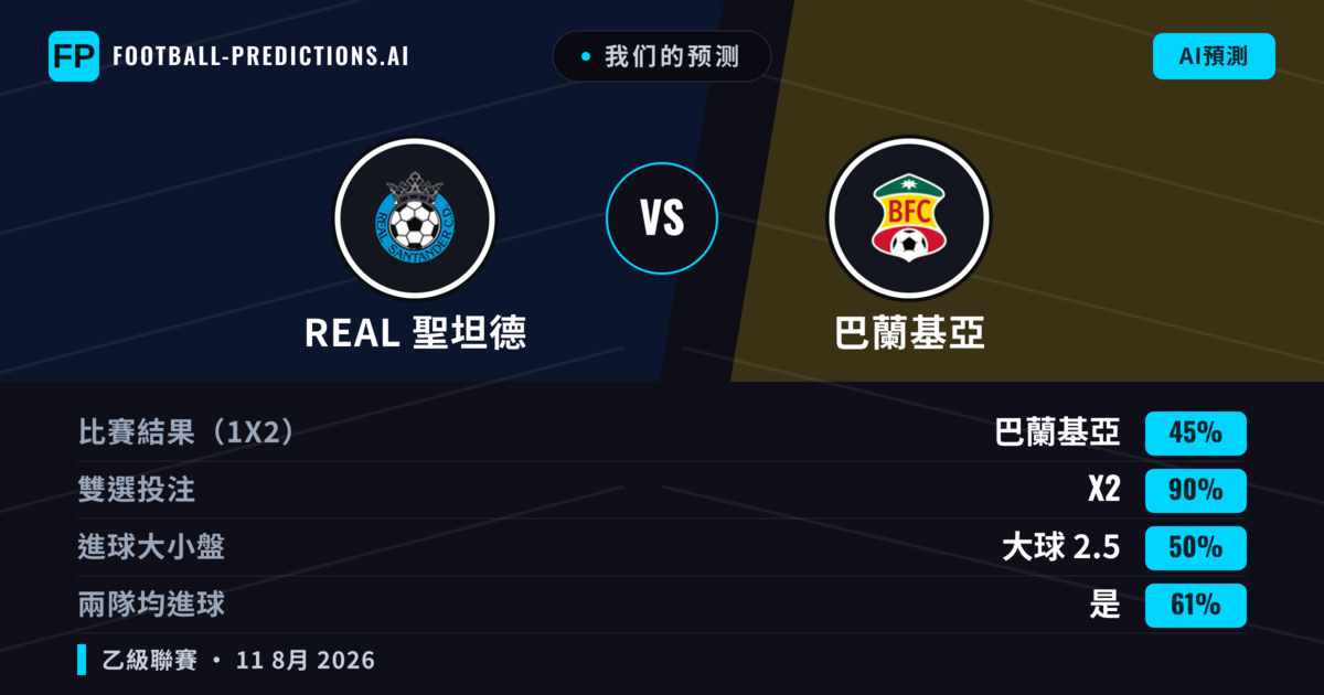 我们的预测: real 聖坦德 對 巴蘭基亞 — real 聖坦德 — 勝 (38%); 小球 2.5; 有進球