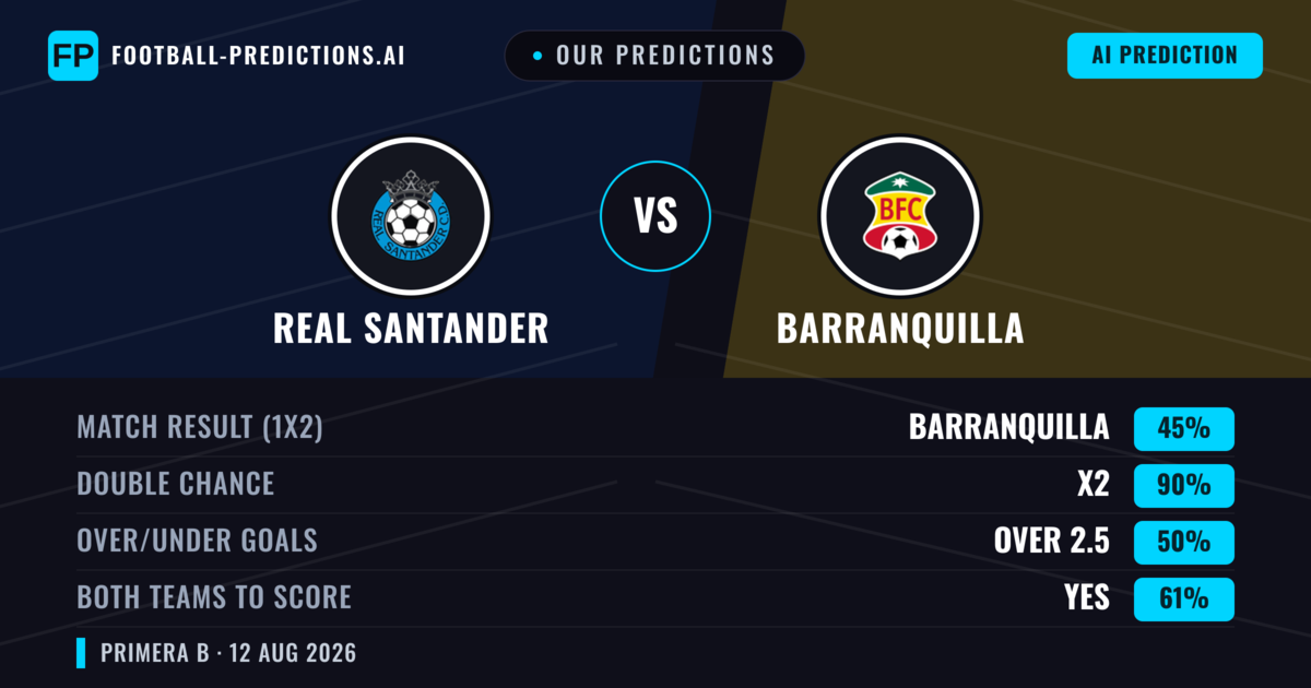Our Predictions: Real Santander vs Barranquilla — Draw (45%); over 2.5; Both teams to score: Yes