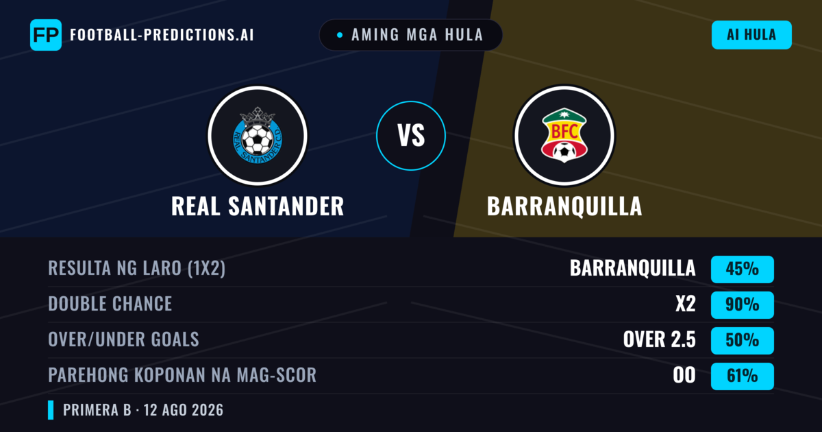 Aming mga hula: Real Santander vs Barranquilla — Draw (45%); Over 2.5; Parehong magbubuo: Oo