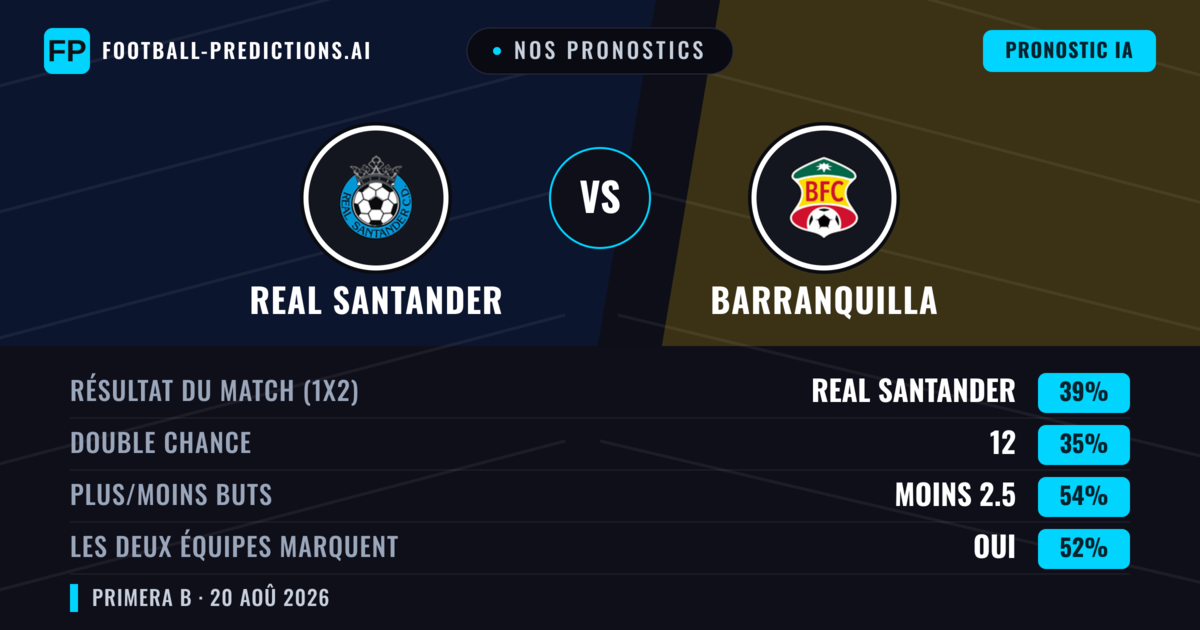 Nos pronostics: Real Santander vs Barranquilla — Real Santander — Victoire (38%); Moins 2.5; Les deux marquent : Oui