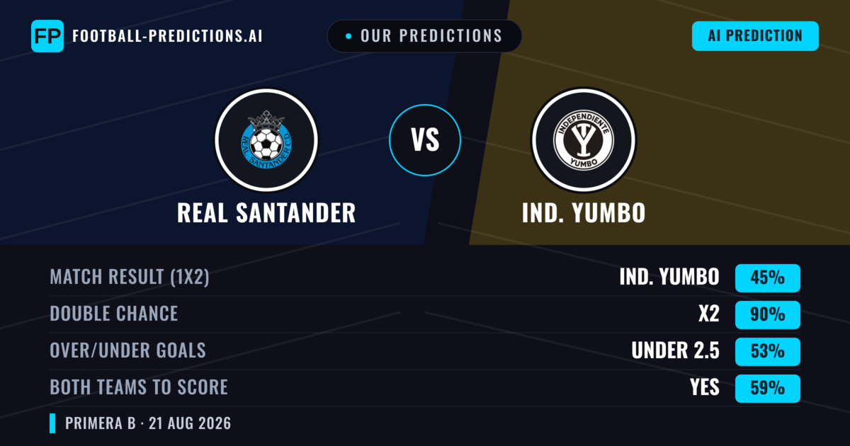 Our Predictions: Real Santander vs Ind. Yumbo — Draw (45%); under 2.5; Both teams to score: Yes