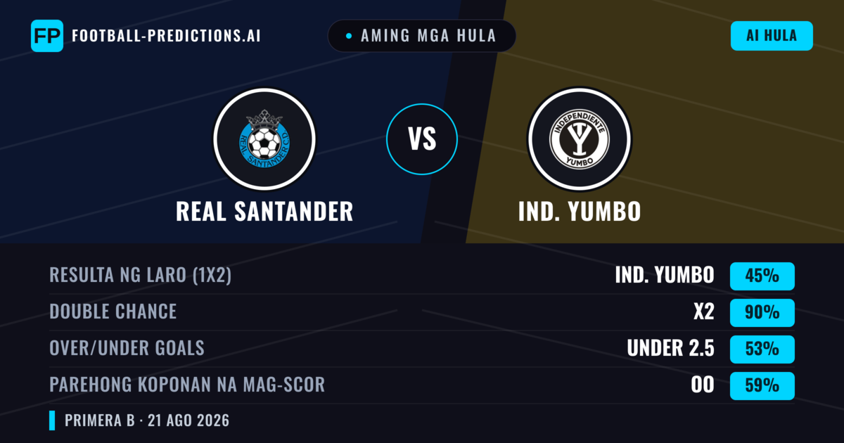 Aming mga hula: Real Santander vs Ind. Yumbo — Draw (45%); Under 2.5; Parehong magbubuo: Oo