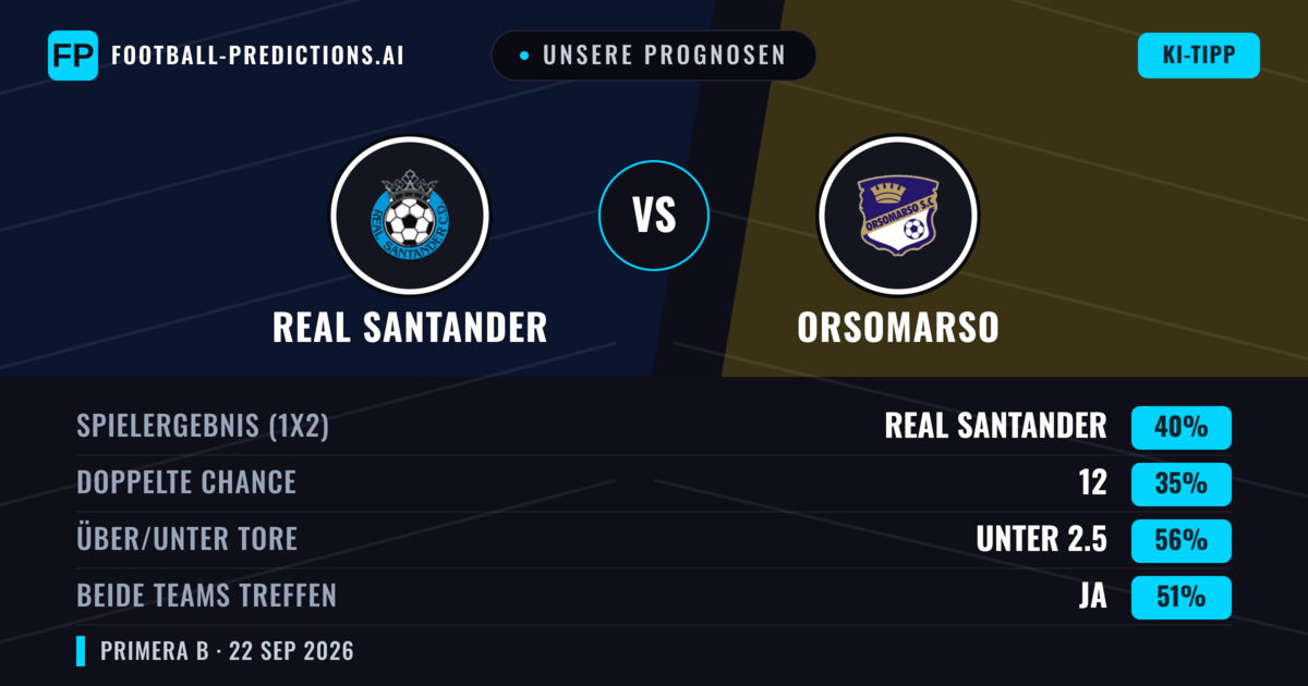 Unsere Prognosen: Real Santander vs Orsomarso — Real Santander — Sieg (41%); Unter 2.5; Beide treffen: Ja
