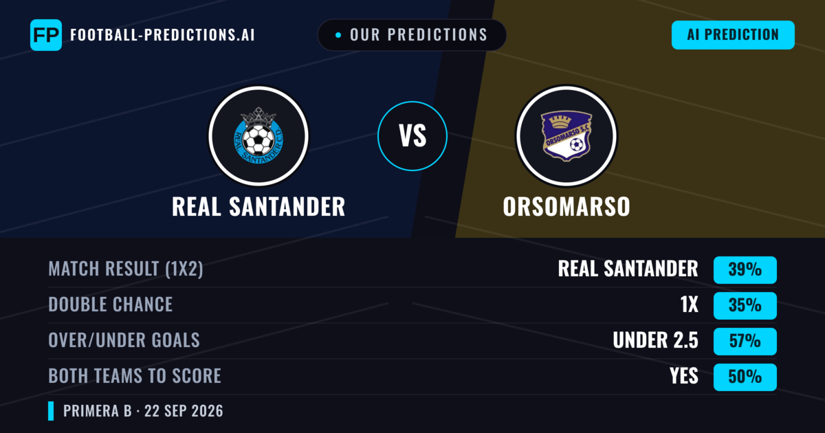 Our Predictions: Real Santander vs Orsomarso — Real Santander — Win (41%); under 2.5; Both teams to score: Yes