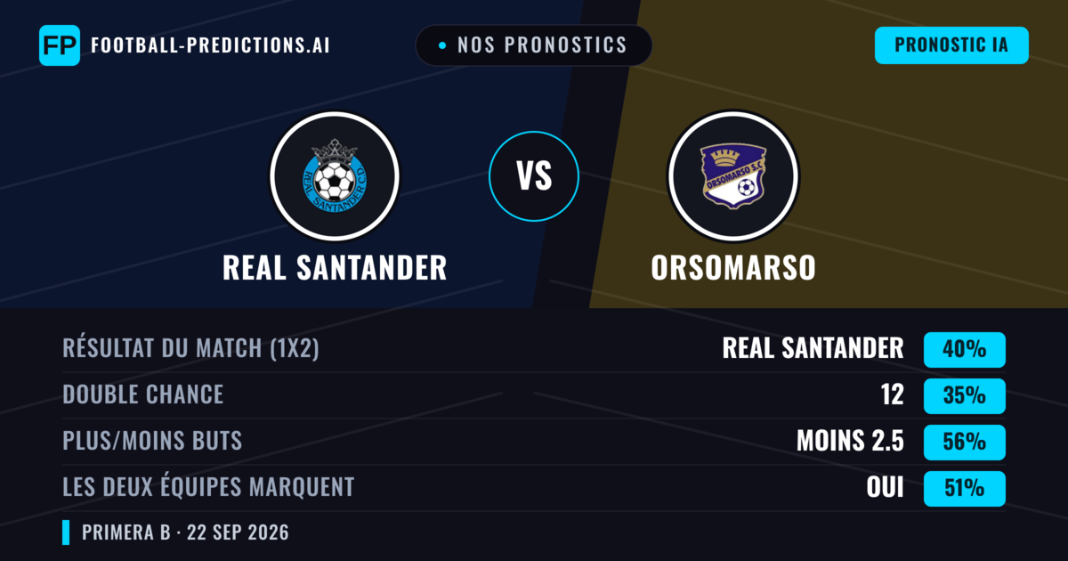 Nos pronostics: Real Santander vs Orsomarso — Real Santander — Victoire (41%); Moins 2.5; Les deux marquent : Oui