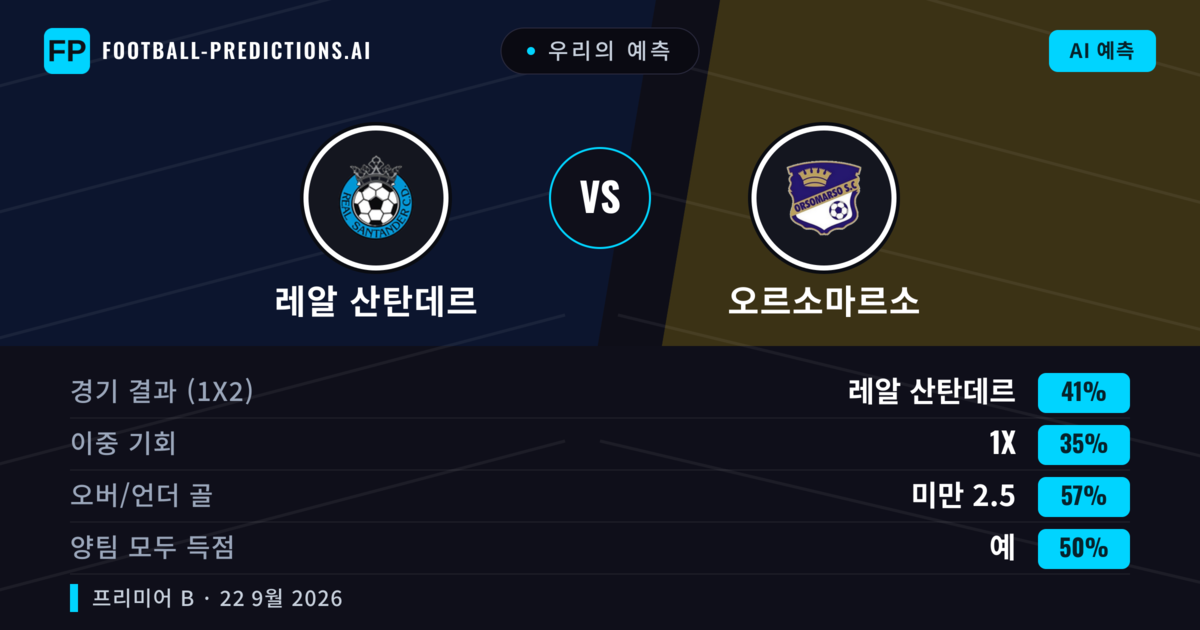 우리의 예측: 레알 산탄데르 vs 오르소마르소 — 레알 산탄데르 — 승리 (41%); 미만 2.5; 양팀 모두 득점: 예