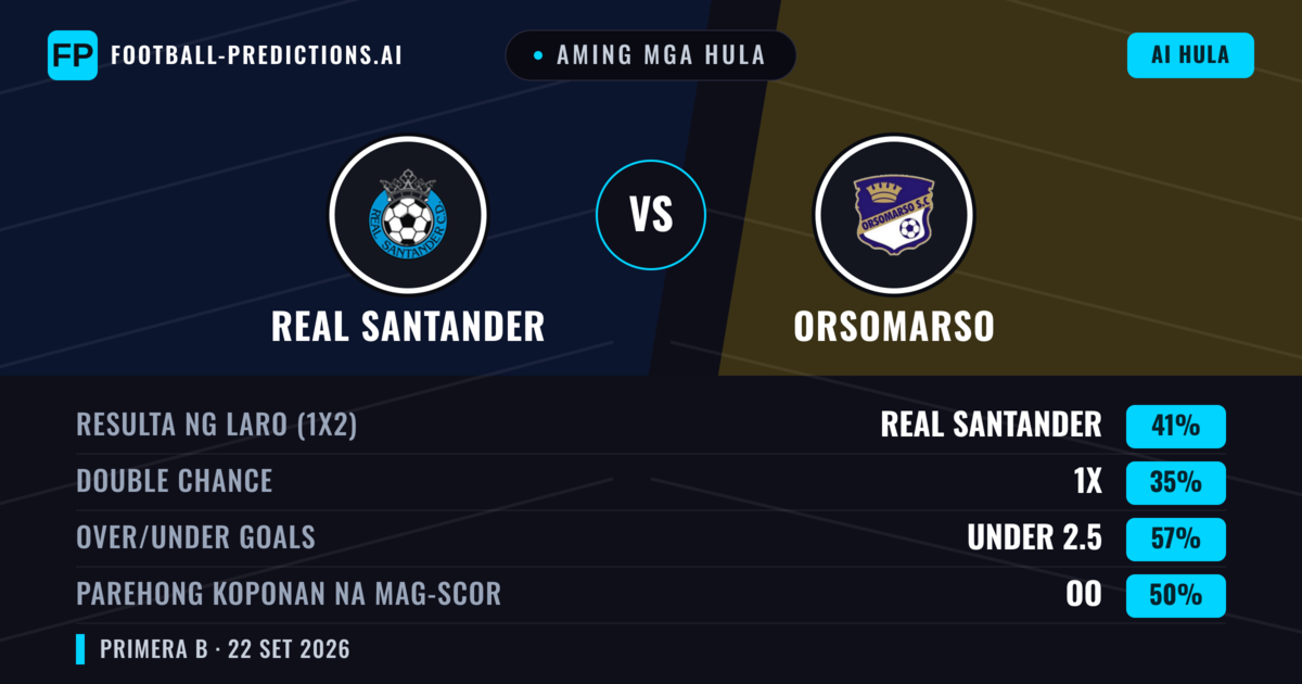 Aming mga hula: Real Santander vs Orsomarso — Real Santander — Manalo (41%); Under 2.5; Parehong magbubuo: Oo
