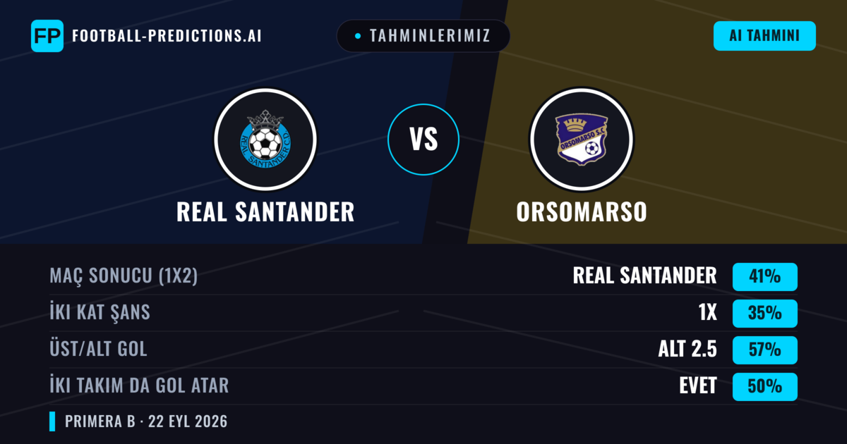 Tahminlerimiz: Real Santander vs Orsomarso — Real Santander — Kazanmak (41%); Alt 2.5; İki taraf da gol atar: Evet