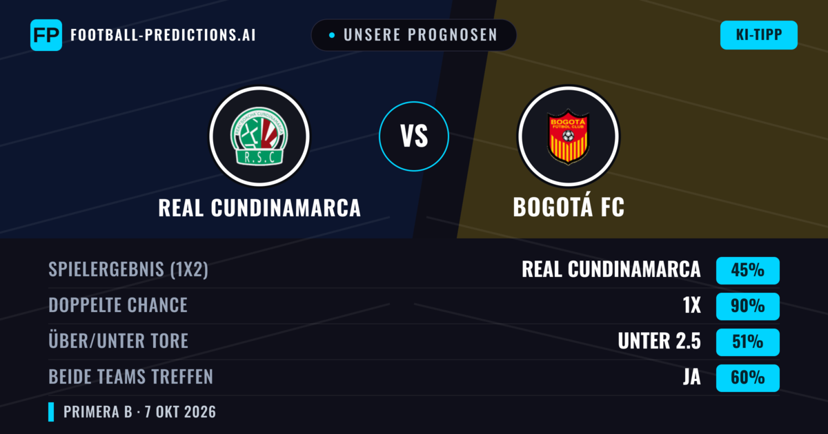 Unsere Prognosen: Real Cundinamarca vs Bogotá FC — Unentschieden (45%); Unter 2.5; Beide treffen: Ja