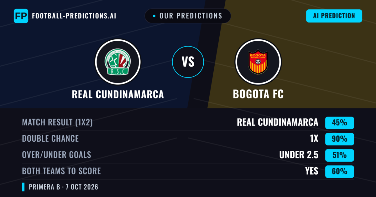 Our Predictions: Real Cundinamarca vs Bogota FC — Draw (45%); under 2.5; Both teams to score: Yes