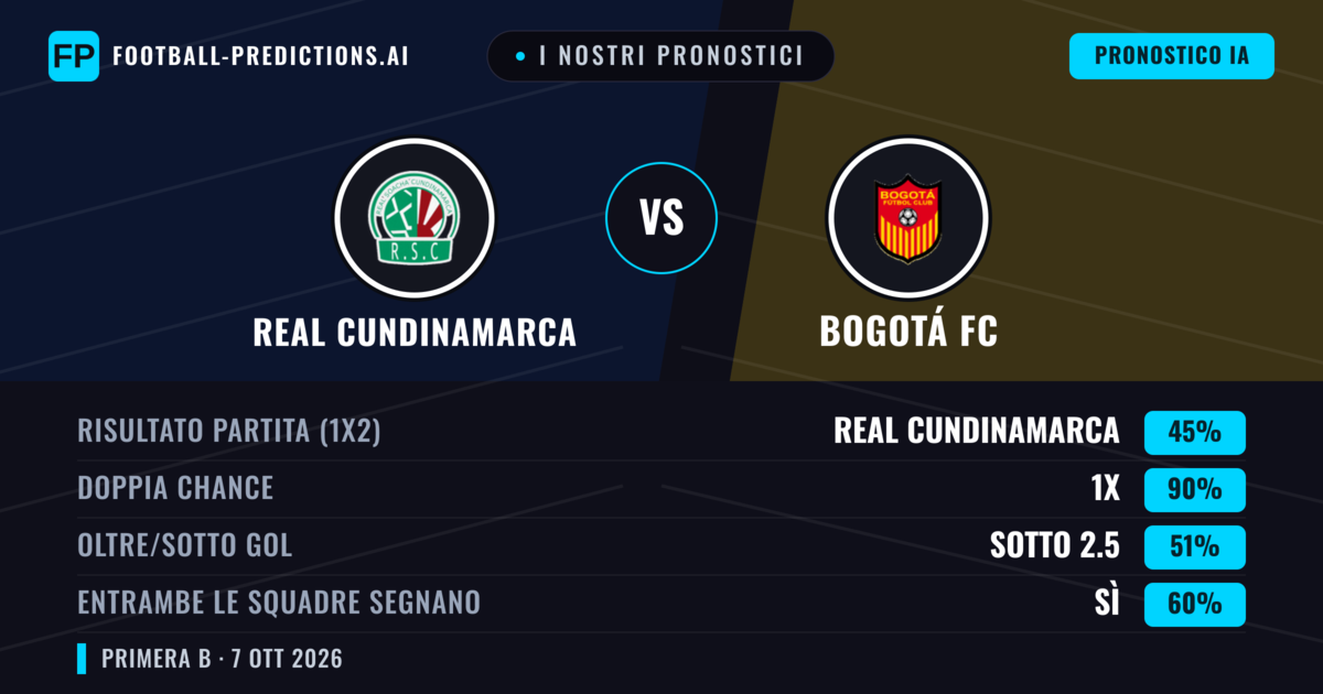 I nostri pronostici: Real Cundinamarca vs Bogotá FC — Pareggio (45%); Sotto 2.5; Entrambe segnano: Sì