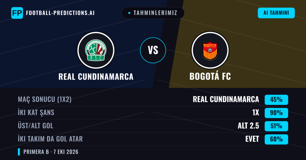 Tahminlerimiz: Real Cundinamarca vs Bogotá FC — Beraberlik (45%); Alt 2.5; İki taraf da gol atar: Evet