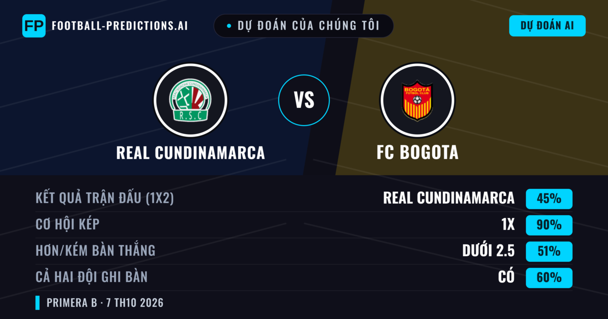 Dự đoán của chúng tôi: Real Cundinamarca vs FC Bogota — Hòa (45%); Ít hơn 2.5; Cả hai ghi bàn: Có